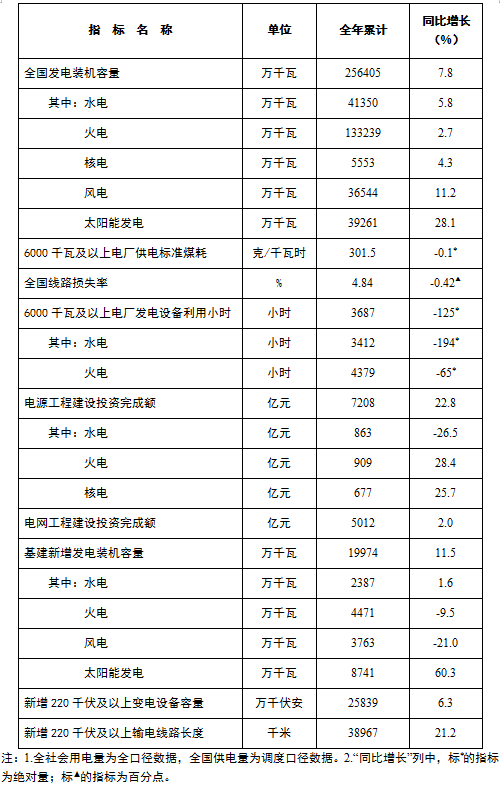 太阳能发电新增87.41GW||国家能源局发布2022年全国电力工业统计数据20230116