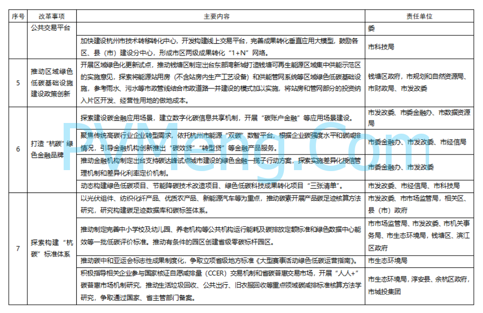 杭州市人民政府关于印发国家碳达峰试点（杭州）实施方案的通知(杭政函〔2024〕42号)20240628
