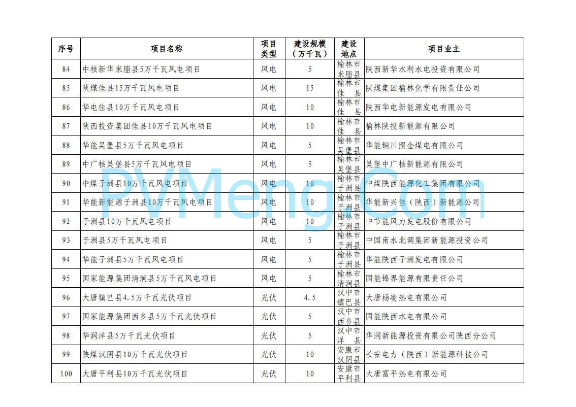 陕西省发改委关于陕西省2024年风电光伏发电保障性并网项目竞争性配置结果的公示20240930