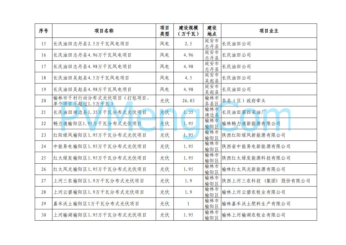 陕西省发改委关于陕西省2024年风电光伏发电保障性并网项目竞争性配置结果的公示20240930