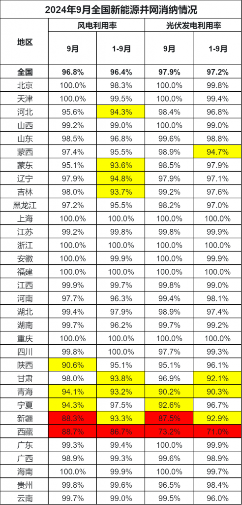 2024年9月全国新能源并网消纳情况20241031