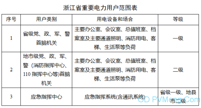 浙江省：省发展改革委 省能源局关于印发《浙江省电力条例》配套规范性文件的通知（浙发改能源〔2023〕325号）20240103