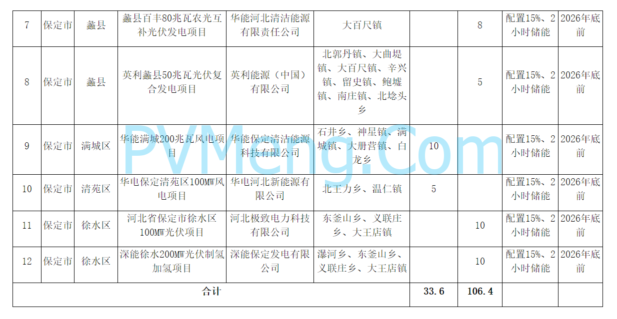河北省发改委关于2024年风电、光伏发电开发建设方案第二批拟安排项目情况公示20241104