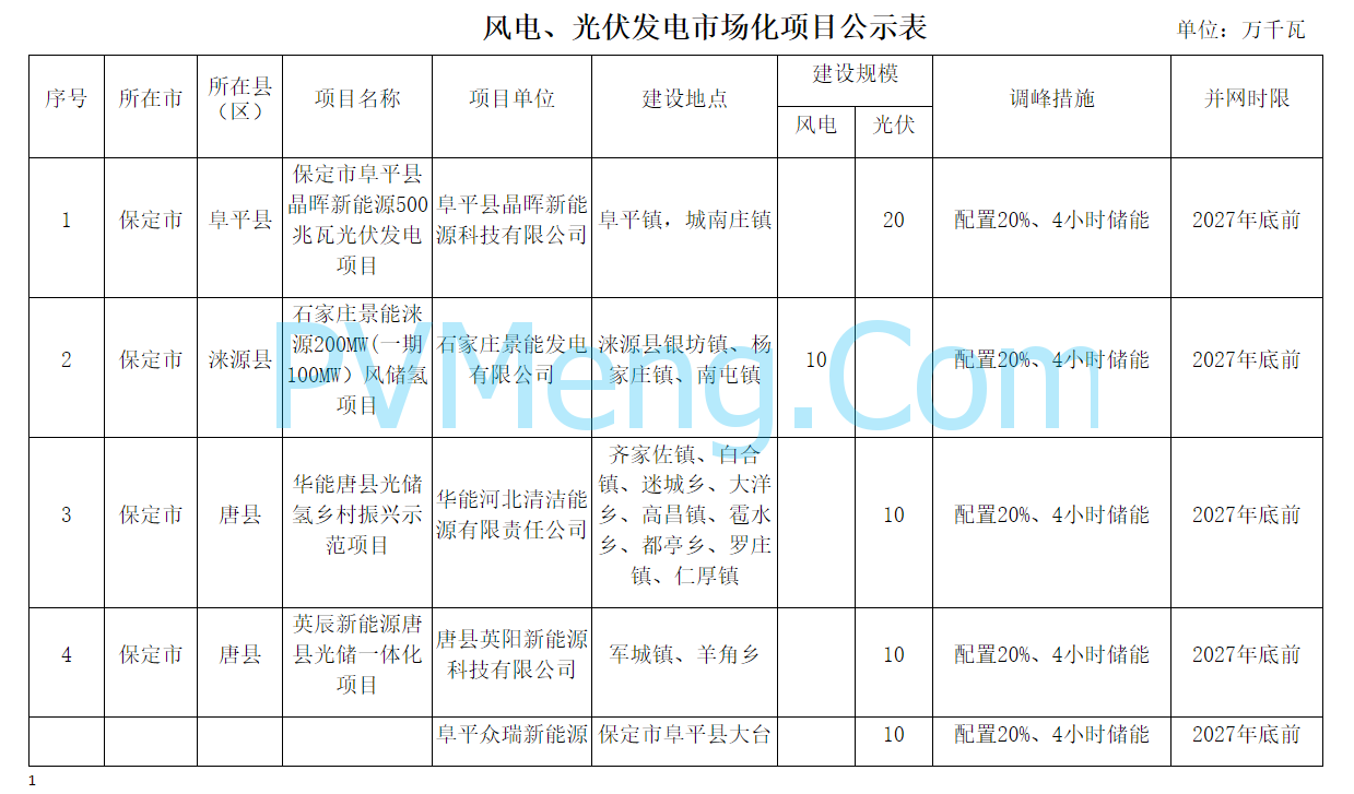 河北省发改委关于2024年风电、光伏发电开发建设方案第二批拟安排项目情况公示20241104
