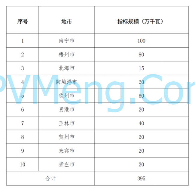 广西壮族自治区能源局关于做好2024年新能源项目回收指标再分配的通知（桂能新能〔2024〕495号）20241114