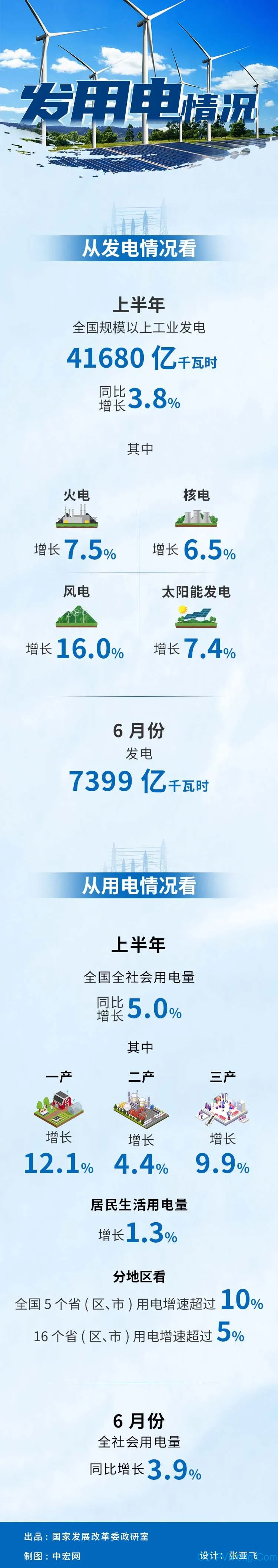 图解 | 2023年上半年发用电情况