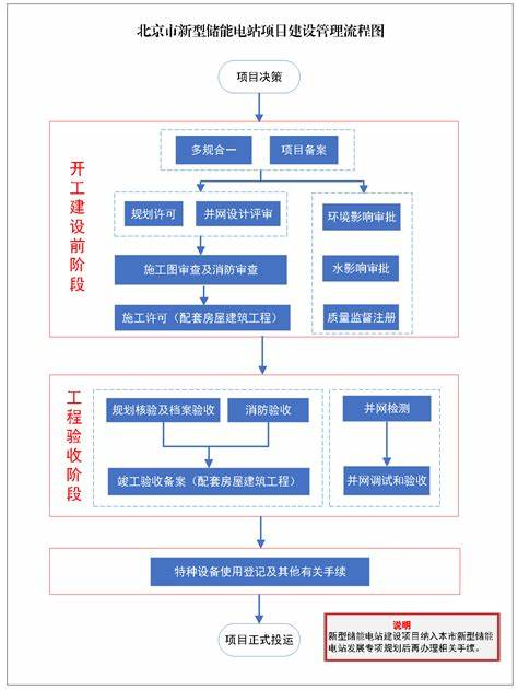 北京市城市管理委员会等部门关于印发《北京市新型储能电站建设管理办法（试行）》的通知（京管发〔2024〕1号）20240129