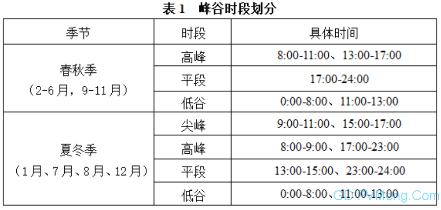 浙江省发展改革委公开征求《关于调整工商业峰谷分时电价政策有关事项的通知（征求意见稿）》意见的通知20240109