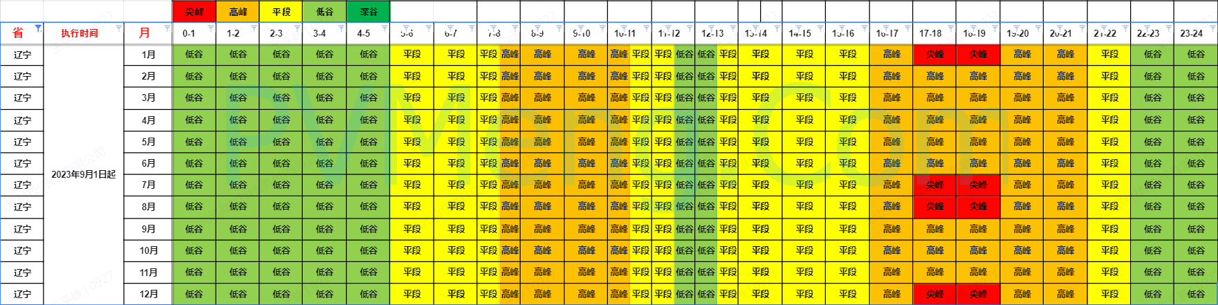 辽宁省发改委关于进一步完善分时电价机制有关事项的通知20230825