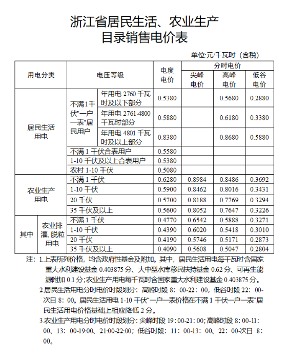 浙江省发改委关于转发《国家发展改革委关于第三监管周期省级电网输配电价及有关事项的通知》的通知（浙发改价格〔2023〕139号）20230524