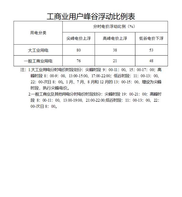 浙江省发改委关于转发《国家发展改革委关于第三监管周期省级电网输配电价及有关事项的通知》的通知（浙发改价格〔2023〕139号）20230524