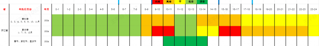 浙江省发展改革委公开征求《关于调整工商业峰谷分时电价政策有关事项的通知（征求意见稿）》意见的通知20240109