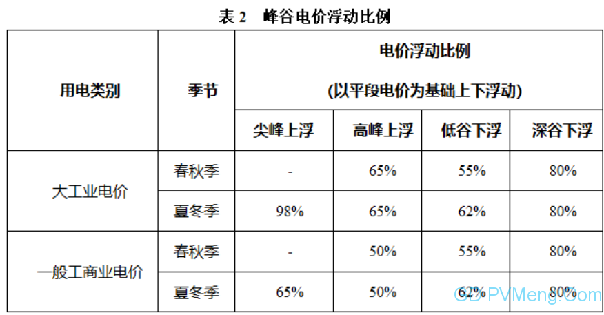 浙江省发展改革委公开征求《关于调整工商业峰谷分时电价政策有关事项的通知（征求意见稿）》意见的通知20240109