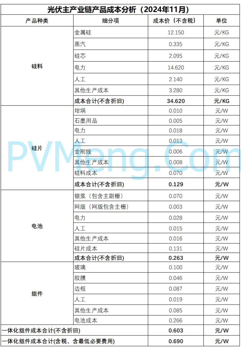 中国光伏行业协会关于光伏主产业链产品成本分析（2024年11月）20241120