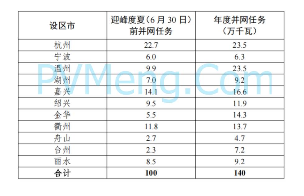 浙江省能源局关于印发2025年新型储能项目建设计划的通知（浙能源〔2025〕5号）20250303