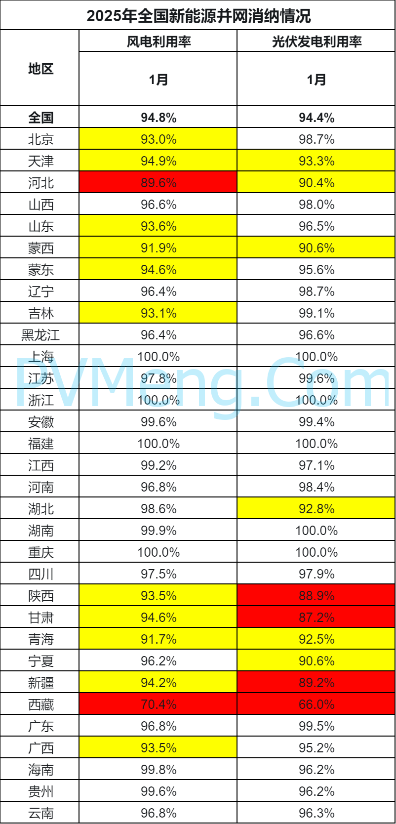 2025年1月全国新能源并网消纳情况20250303