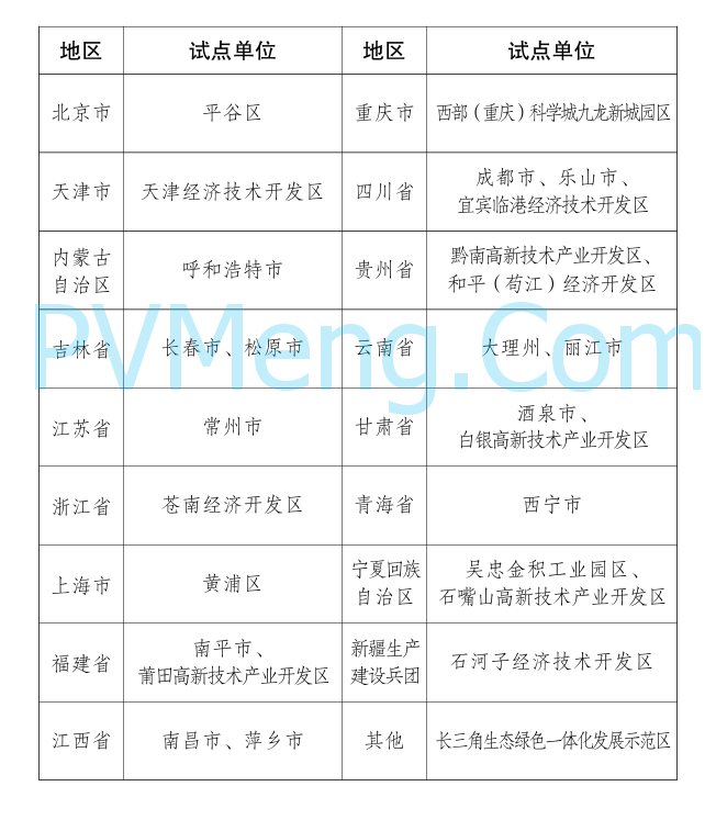 国家发改委办公厅关于印发第二批国家碳达峰试点名单的通知(发改办环资〔2025〕248号)20250315