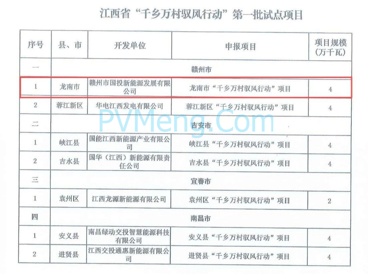 江西省发改委等部门发布《关于下达江西省“千乡万村驭风行动”第一批试点项目的通知》（赣发改能源〔2025〕290号）20240427