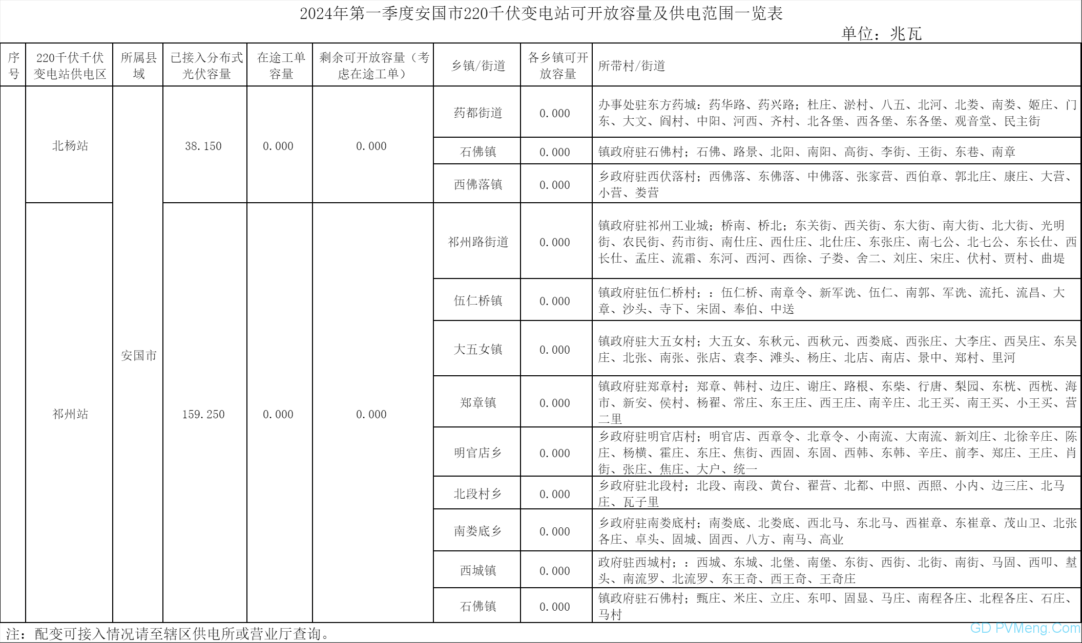 河北安国市2024年第一季度分布式光伏可开放容量为【零】||关于安国市2024年第一季度分布式光伏可开放容量信息公开发布的公告20240116