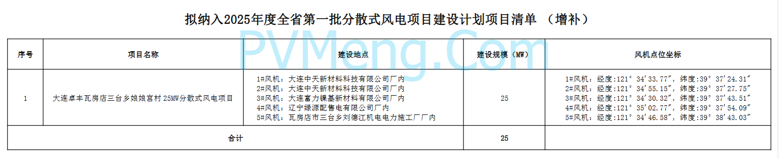辽宁省发改委关于全省2025年度第一批拟列入分散式风电项目建设计划项目清单（增补）的公示20250513
