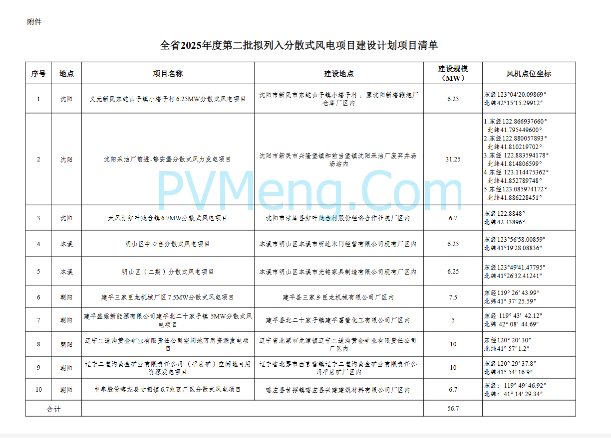 辽宁省发改委关于全省2025年度第二批拟列入分散式风电项目建设计划项目清单的公示20250522