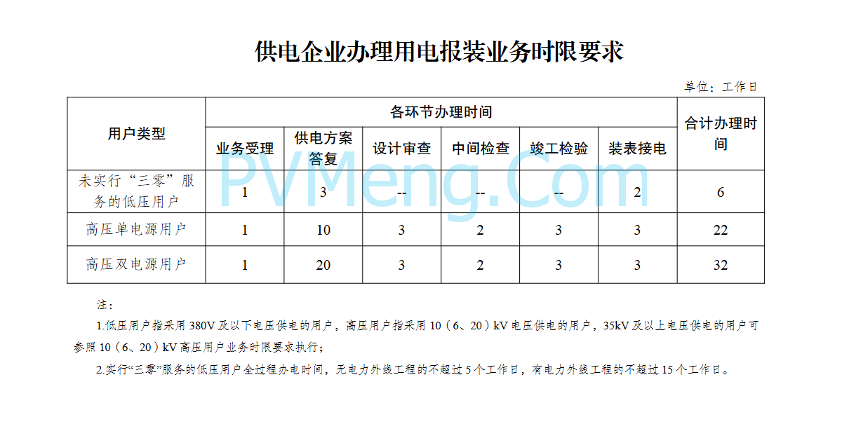 国家发改委关于深化提升“获得电力”服务水平 全面打造现代化用电营商环境的意见(发改能源规〔2025〕624号)20250516