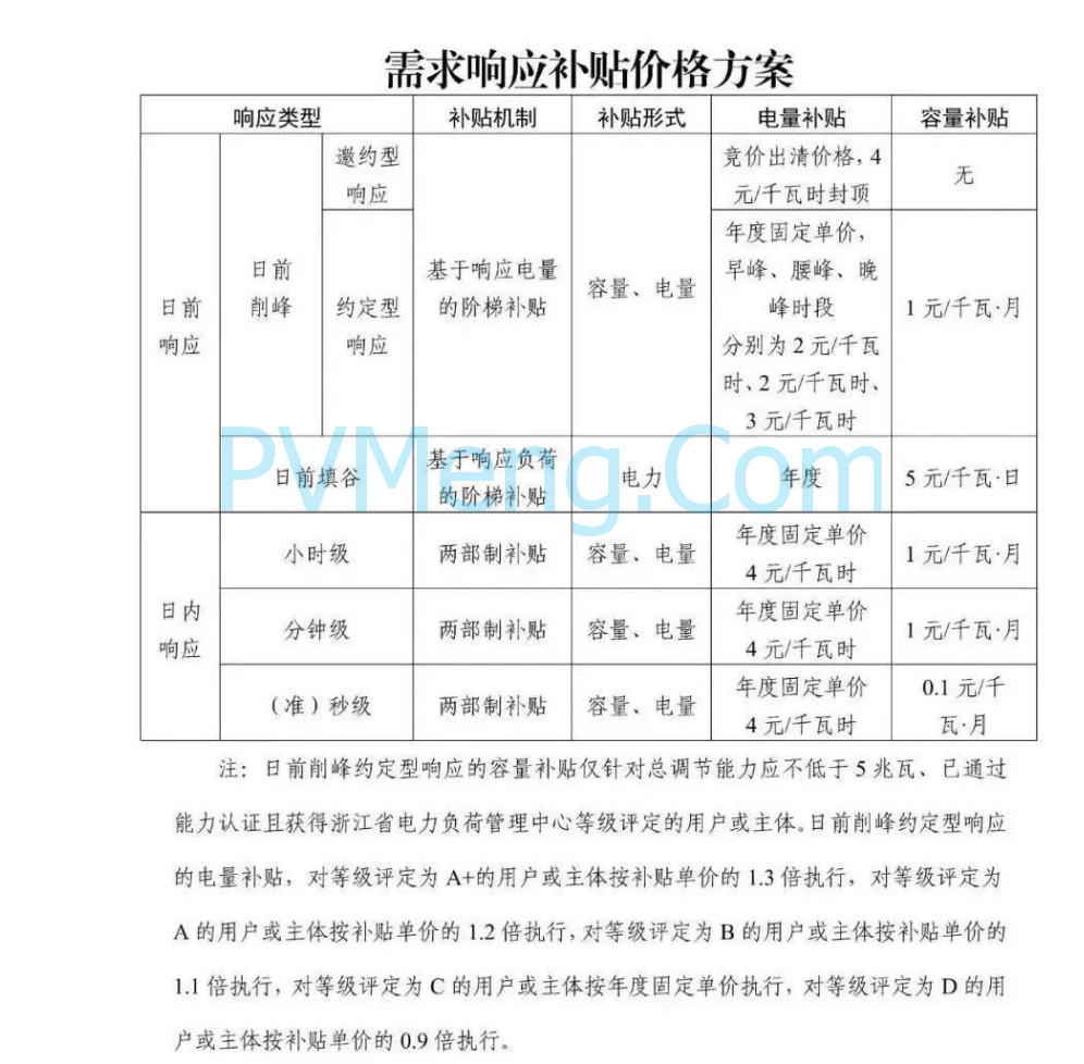 浙江省发改委关于印发《2025年浙江省迎峰度夏电力需求侧管理工作实施方案》的通知（浙发改能源〔2025〕131号）20250604