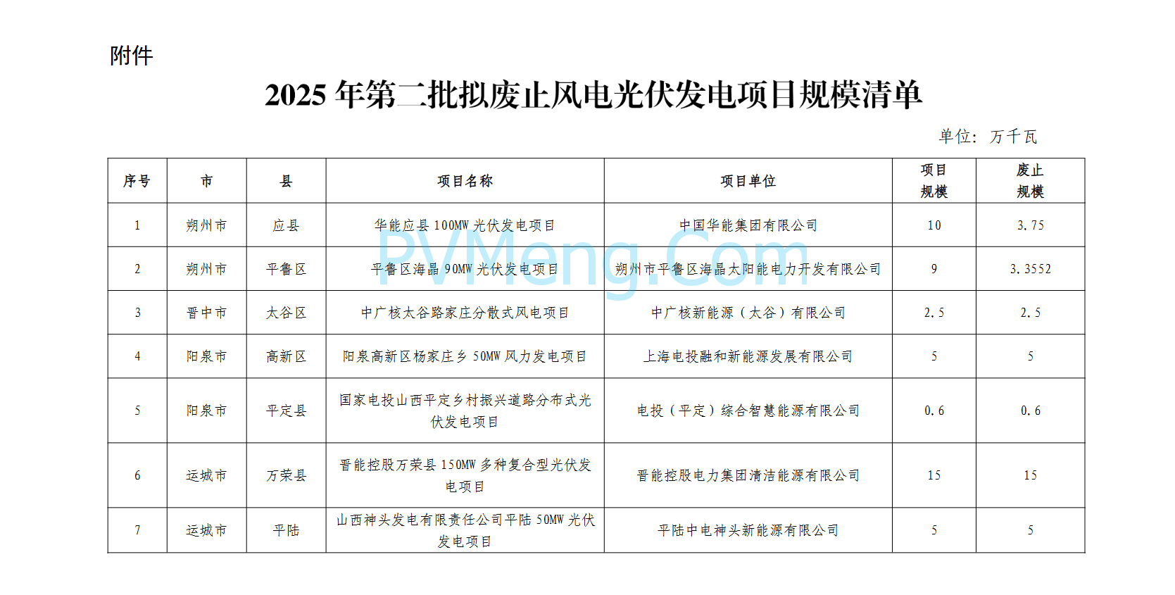 山西省能源局关于公示2025年第二批拟废止风电光伏发电项目规模的清单20250714