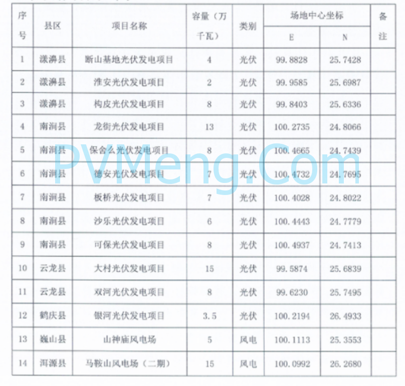 云南省大理州发改委发布关于2025年度第一批次新能源项目竞争性配置公告20250729