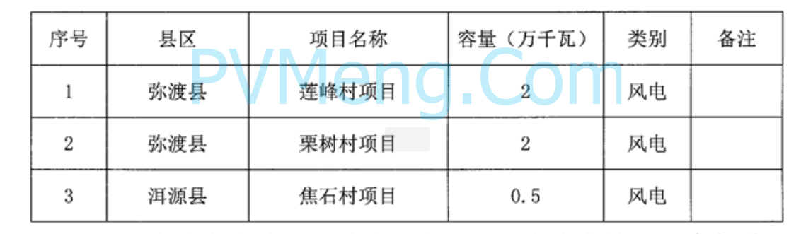 大理州发改委等部门关于大理州“千乡万村驭风行动”第一批项目竞争性配置公告20250731