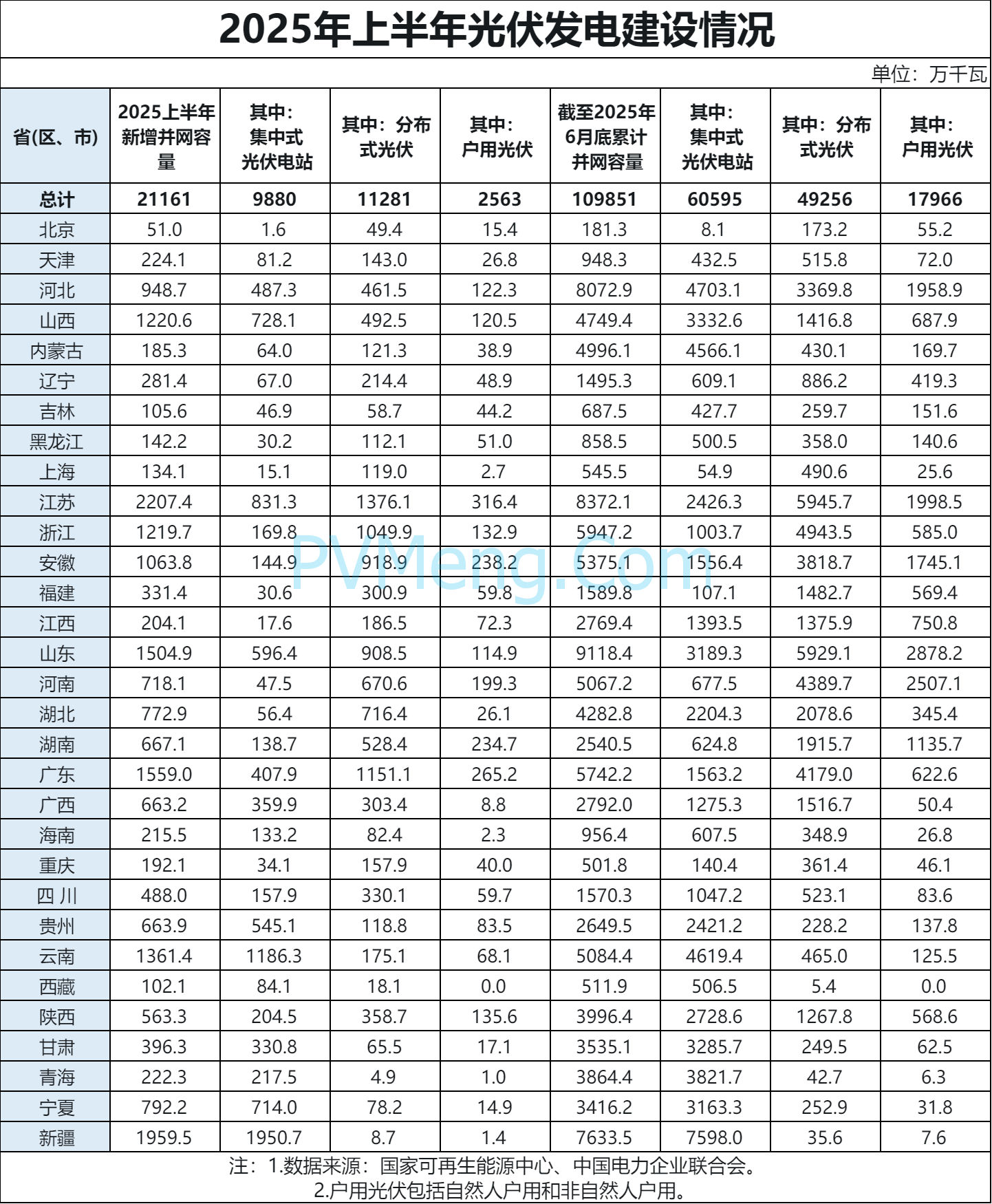 国家能源局关于2025年上半年光伏发电建设情况20250802
