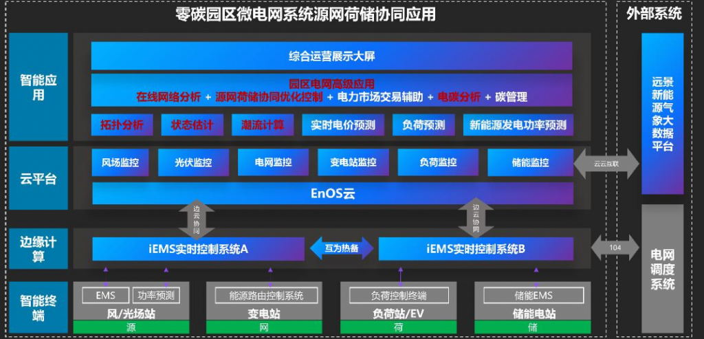 工信部||工业绿色微电网典型应用场景与案例之一:工业园区20240110