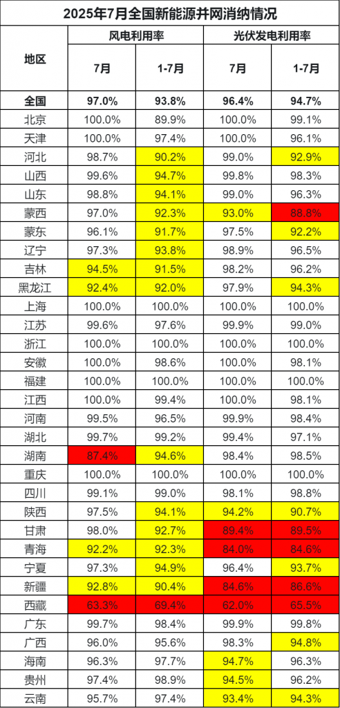 2025年7月全国新能源并网消纳情况20250901