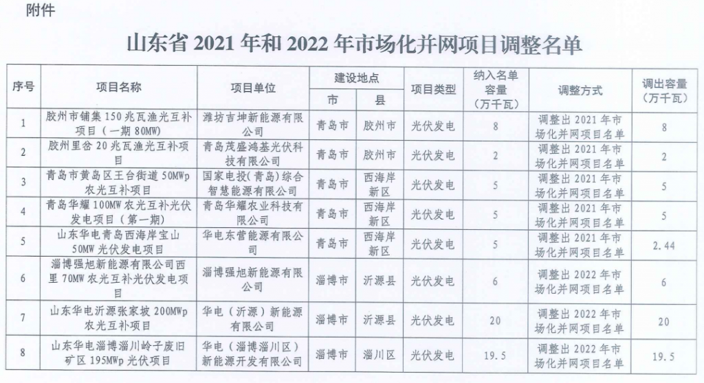 山东省能源局关于调整2021年和2022年市场化并网项目名单的通知（鲁能源新能涵〔2024〕5号）20240112