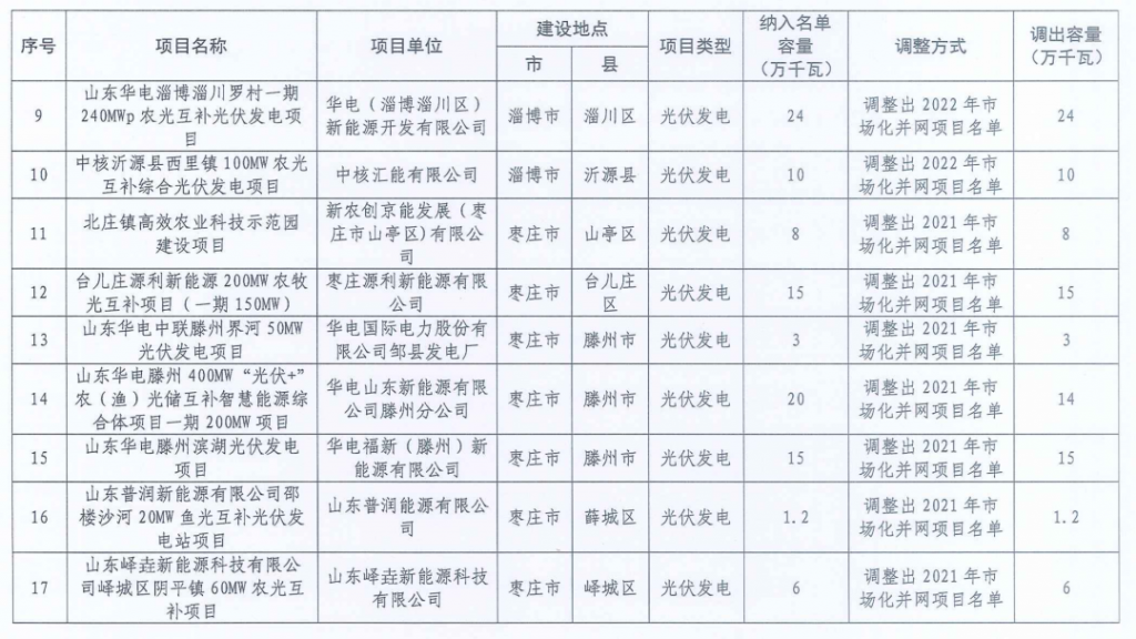 山东省能源局关于调整2021年和2022年市场化并网项目名单的通知（鲁能源新能涵〔2024〕5号）20240112