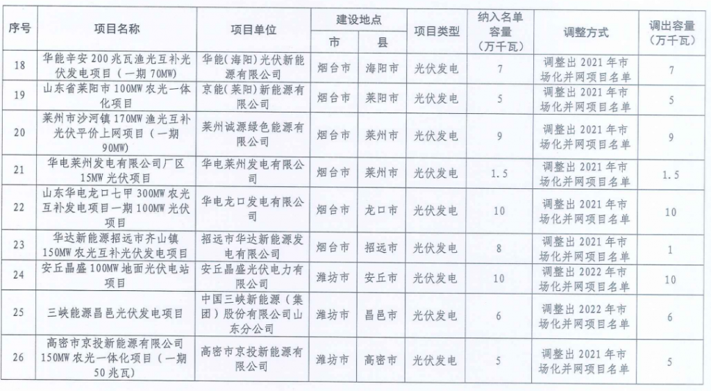 山东省能源局关于调整2021年和2022年市场化并网项目名单的通知（鲁能源新能涵〔2024〕5号）20240112