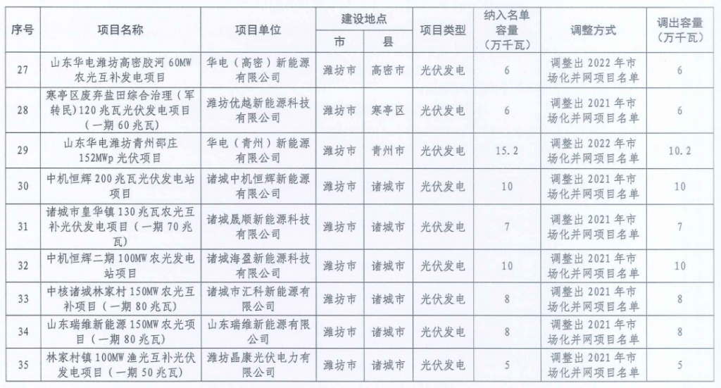 山东省能源局关于调整2021年和2022年市场化并网项目名单的通知（鲁能源新能涵〔2024〕5号）20240112