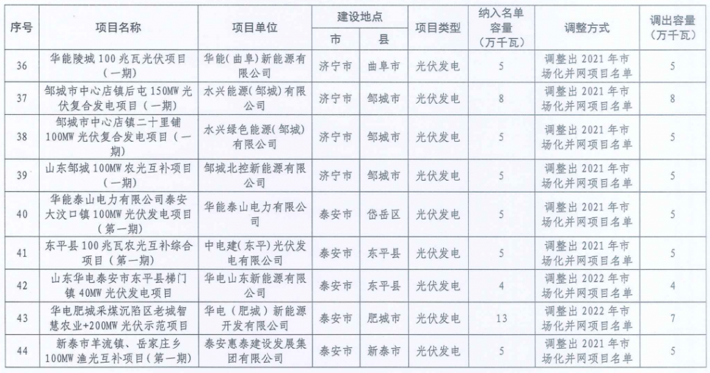 山东省能源局关于调整2021年和2022年市场化并网项目名单的通知（鲁能源新能涵〔2024〕5号）20240112