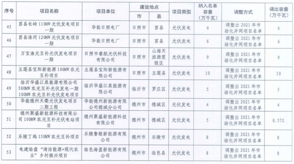 山东省能源局关于调整2021年和2022年市场化并网项目名单的通知（鲁能源新能涵〔2024〕5号）20240112