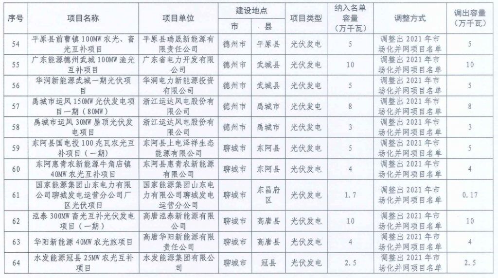 山东省能源局关于调整2021年和2022年市场化并网项目名单的通知（鲁能源新能涵〔2024〕5号）20240112