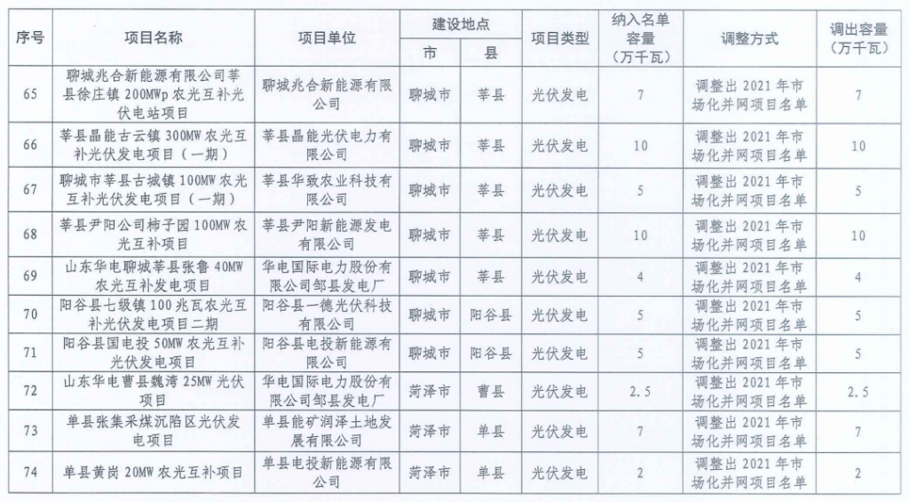 山东省能源局关于调整2021年和2022年市场化并网项目名单的通知（鲁能源新能涵〔2024〕5号）20240112