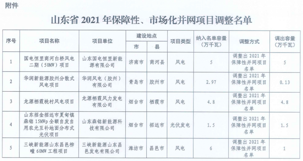 山东省能源局|关于调整2021年保障性、市场化并网项目名单的通知（鲁能源新能涵〔2023〕87号）20230908