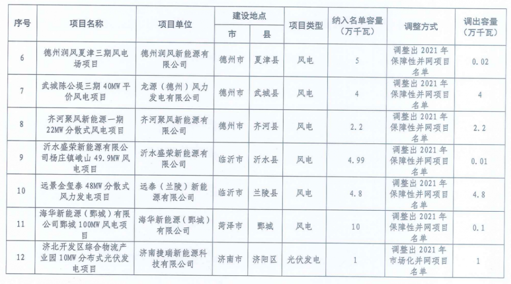 山东省能源局|关于调整2021年保障性、市场化并网项目名单的通知（鲁能源新能涵〔2023〕87号）20230908