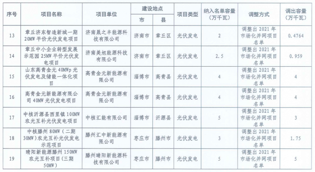 山东省能源局|关于调整2021年保障性、市场化并网项目名单的通知（鲁能源新能涵〔2023〕87号）20230908