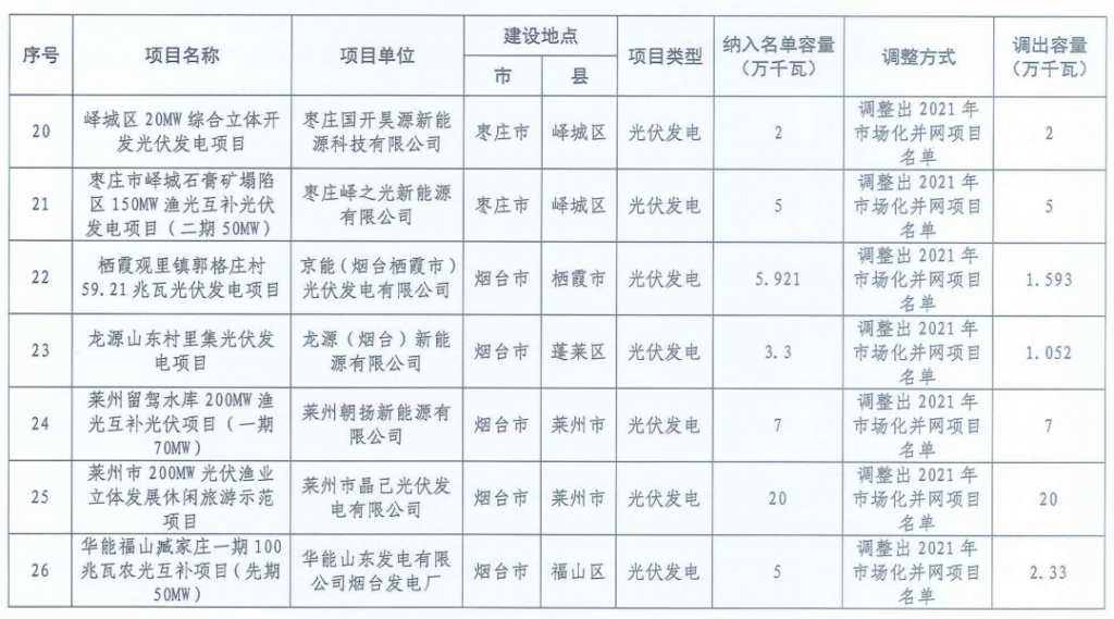 山东省能源局|关于调整2021年保障性、市场化并网项目名单的通知（鲁能源新能涵〔2023〕87号）20230908