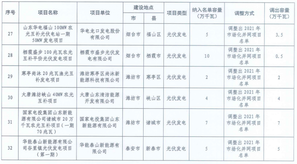 山东省能源局|关于调整2021年保障性、市场化并网项目名单的通知（鲁能源新能涵〔2023〕87号）20230908