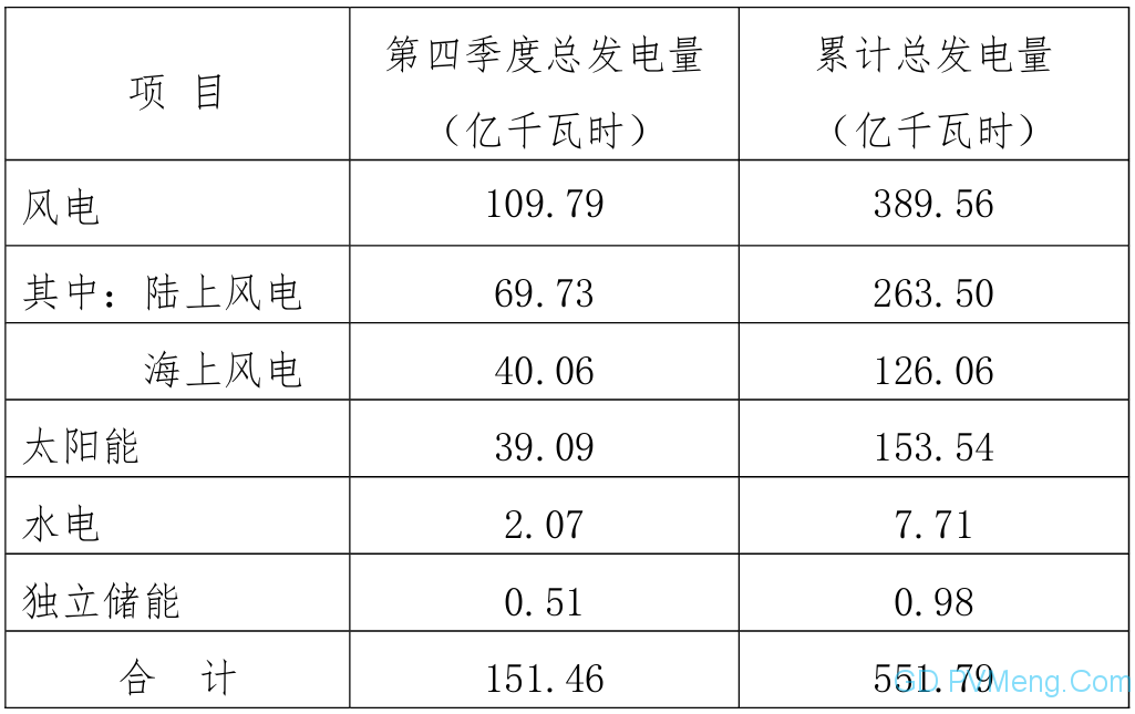 三峡新能源||2023 年发电量完成情况公告20240102