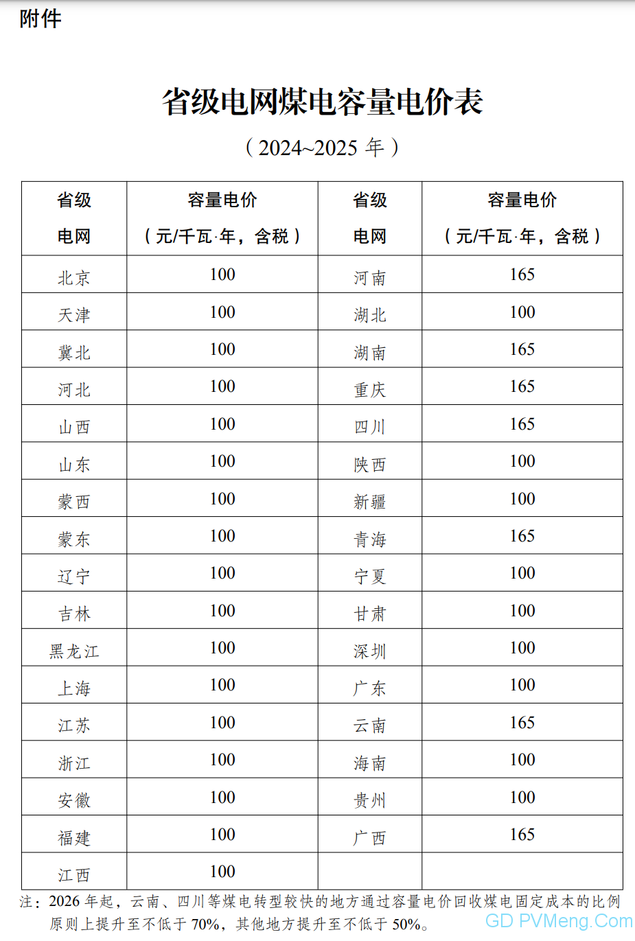 国家发改委 能源局关于建立煤电容量电价机制的通知(发改价格〔2023〕1501号)20231108