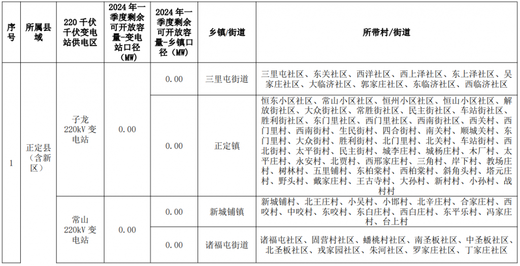 石家庄市正定县2024年第一季度220千伏变电站开放容量及供电范围一览表公示20240125