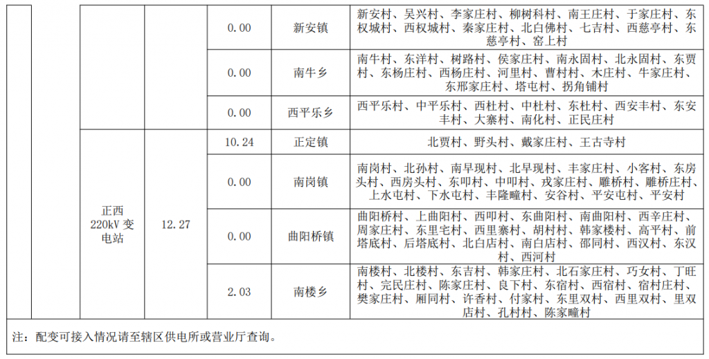 石家庄市正定县2024年第一季度220千伏变电站开放容量及供电范围一览表公示20240125